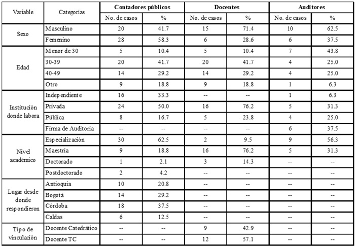  Caracter&iacute;sticas generales de la muestra