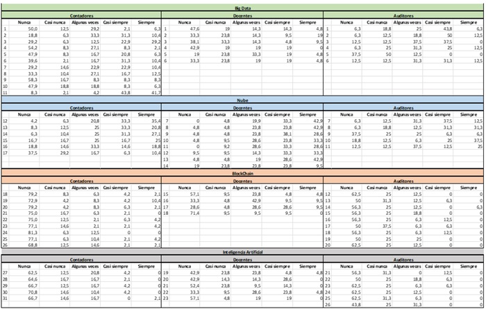 Frecuencia de realizaci&oacute;n de pr&aacute;cticas relacionadas con Big Data,
Blockchain, IA y nube por contadores p&uacute;blicos,
docentes y auditores