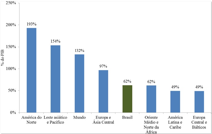 Percentual do cr&eacute;dito
dom&eacute;stico em rela&ccedil;&atilde;o ao PIB em 2016