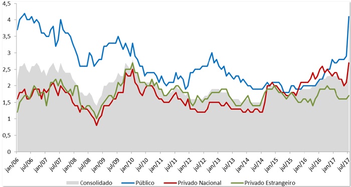 &Iacute;ndice de liquidez (IL) do sistema financeiro nacional consolidado