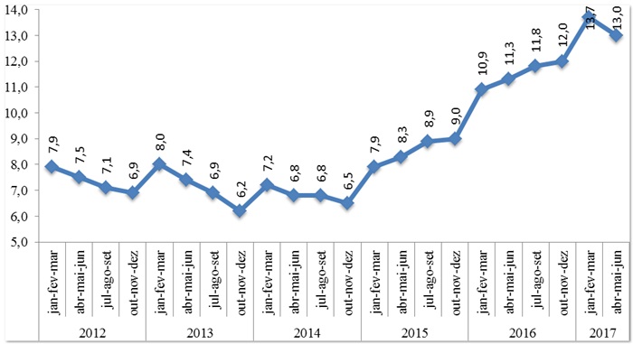 Taxa de desocupa&ccedil;&atilde;o no Brasil entre 2012 e 2017
