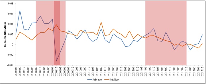 Comparativo da gera&ccedil;&atilde;o de cr&eacute;dito bancos privados e p&uacute;blicos