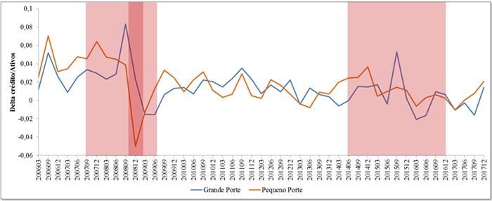 Comparativo da gera&ccedil;&atilde;o de cr&eacute;dito bancos privados de grande e pequeno