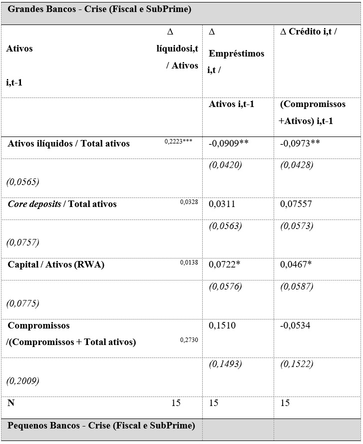 An&aacute;lise de dados em painel: regress&otilde;es de efeito fixo
dos crescimentos dos ativos l&iacute;quidos, empr&eacute;stimos e cr&eacute;dito total dos bancos
privados