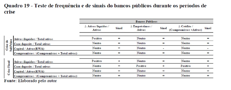  Teste de frequ&ecirc;ncia e de sinais dos bancos p&uacute;blicos
durante os per&iacute;odos de crise
