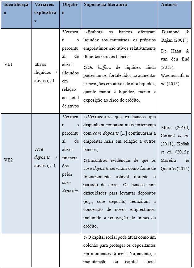 Tabela das vari&aacute;veis
explicativas