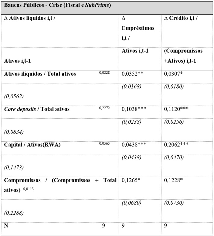 An&aacute;lise de
dados em painel: regress&otilde;es de efeito fixo dos crescimentos dos ativos
l&iacute;quidos, empr&eacute;stimos e cr&eacute;dito total dos bancos p&uacute;blicos