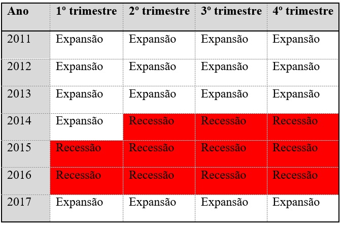 Ciclos econ&ocirc;micos anual/trimestral