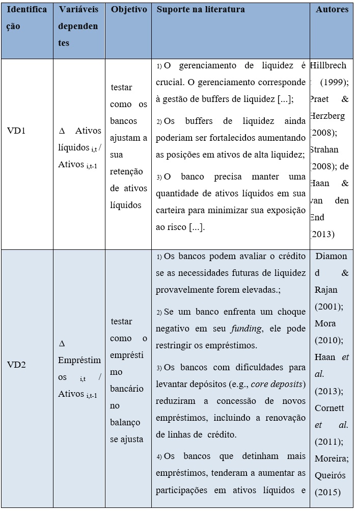 Tabela explicativa das
vari&aacute;veis dependentes