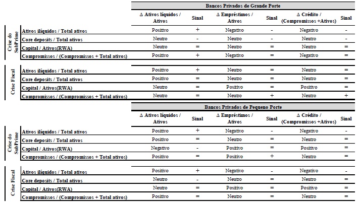 Teste de frequ&ecirc;ncia e de sinais dos bancos privados durante os per&iacute;odos de
crise