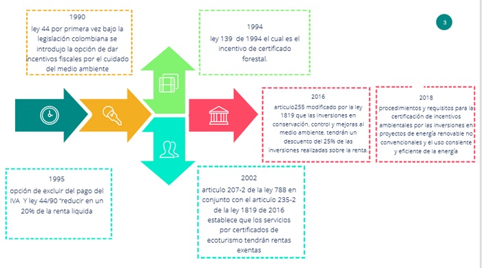 L&iacute;neas hist&oacute;ricos aspectos hist&oacute;ricos de los
incentivos tributarios ambientales en Colombia