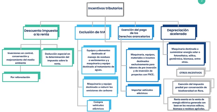 Incentivos tributarios ambientales