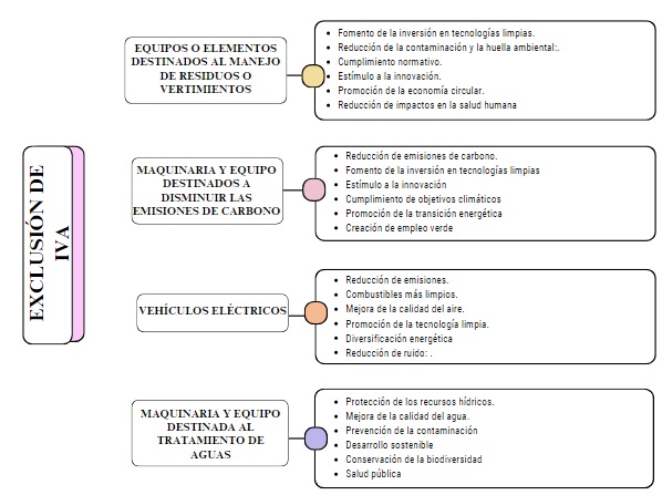 Contribuci&oacute;n de los incentivos tributarios a
la naturaleza por exclusi&oacute;n de IVA