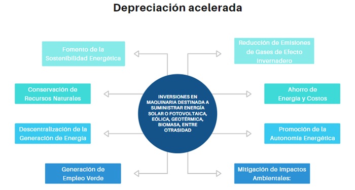 Contribuci&oacute;n de los incentivos tributarios a
la naturaleza por depreciaci&oacute;n acelerada