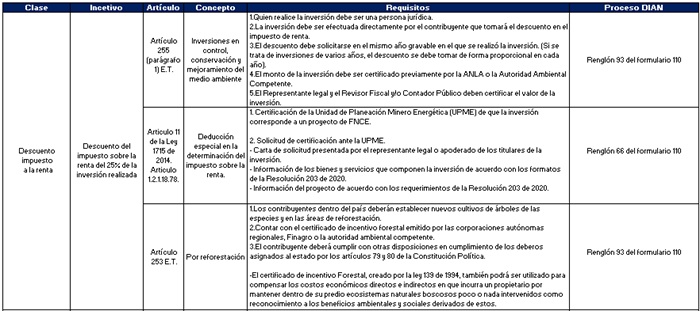 Procedimiento y ejecuci&oacute;n de los incentivos
tributarios ambientales en Colombia: descuento por impuesto a la renta