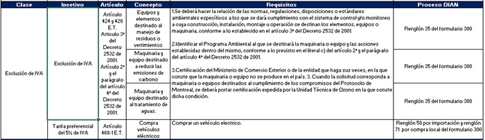 Procedimiento y ejecuci&oacute;n de los incentivos
tributarios ambientales en Colombia: exclusi&oacute;n de IVA