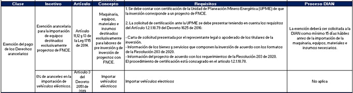 Procedimiento y ejecuci&oacute;n de los incentivos
tributarios ambientales en Colombia: exclusi&oacute;n del pago de los derechos
arancelarios