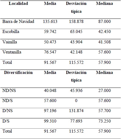 Ingreso total por actividad productiva
según localidad y tipo de hogar, en pesos mexicanos de 2014