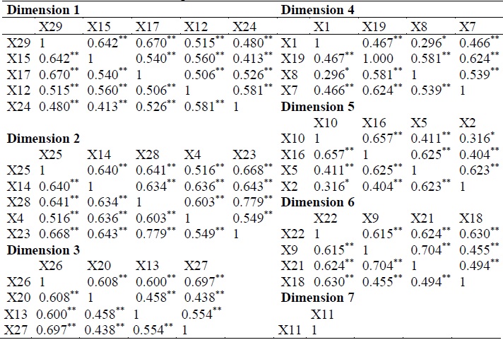 Coefficients matrix in Spearman rho correlation