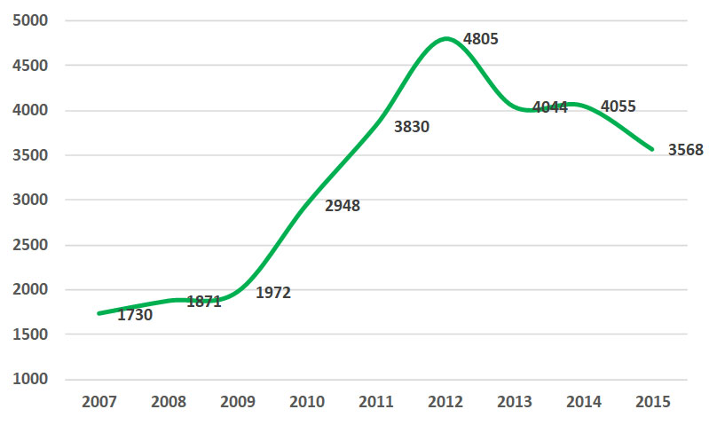 Sucre: producción de aguacate en los años
2007-2015
