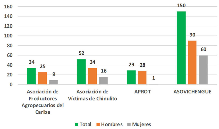 Sucre: número de asociados de las organizaciones
productoras de aguacate en 2017