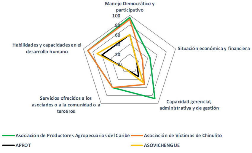 Sucre: temas del índice de capacidad
organizacional (ICO) de las organizaciones productoras de aguacate en 2017