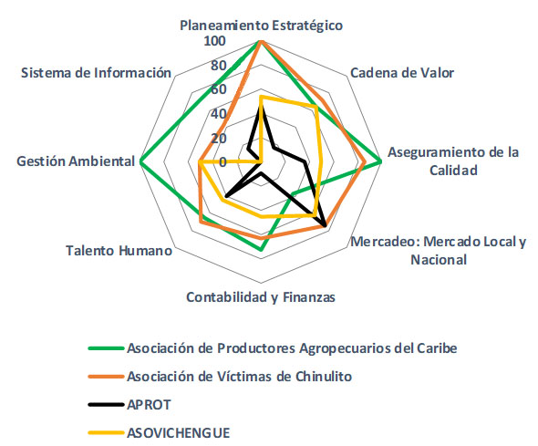 Sucre: factores del índice de
competitividad empresarial (ICE) de las organizaciones productoras de aguacate
en 2017
