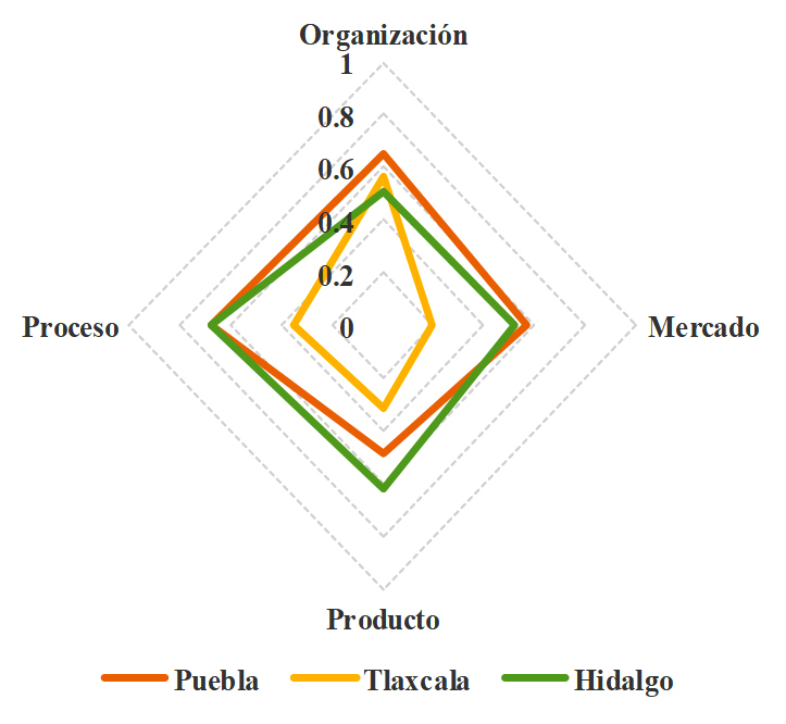 Índice de adopción de innovaciones de la producción de jitomate en
agricultura protegida en Puebla, Tlaxcala e Hidalgo, México, por categoría