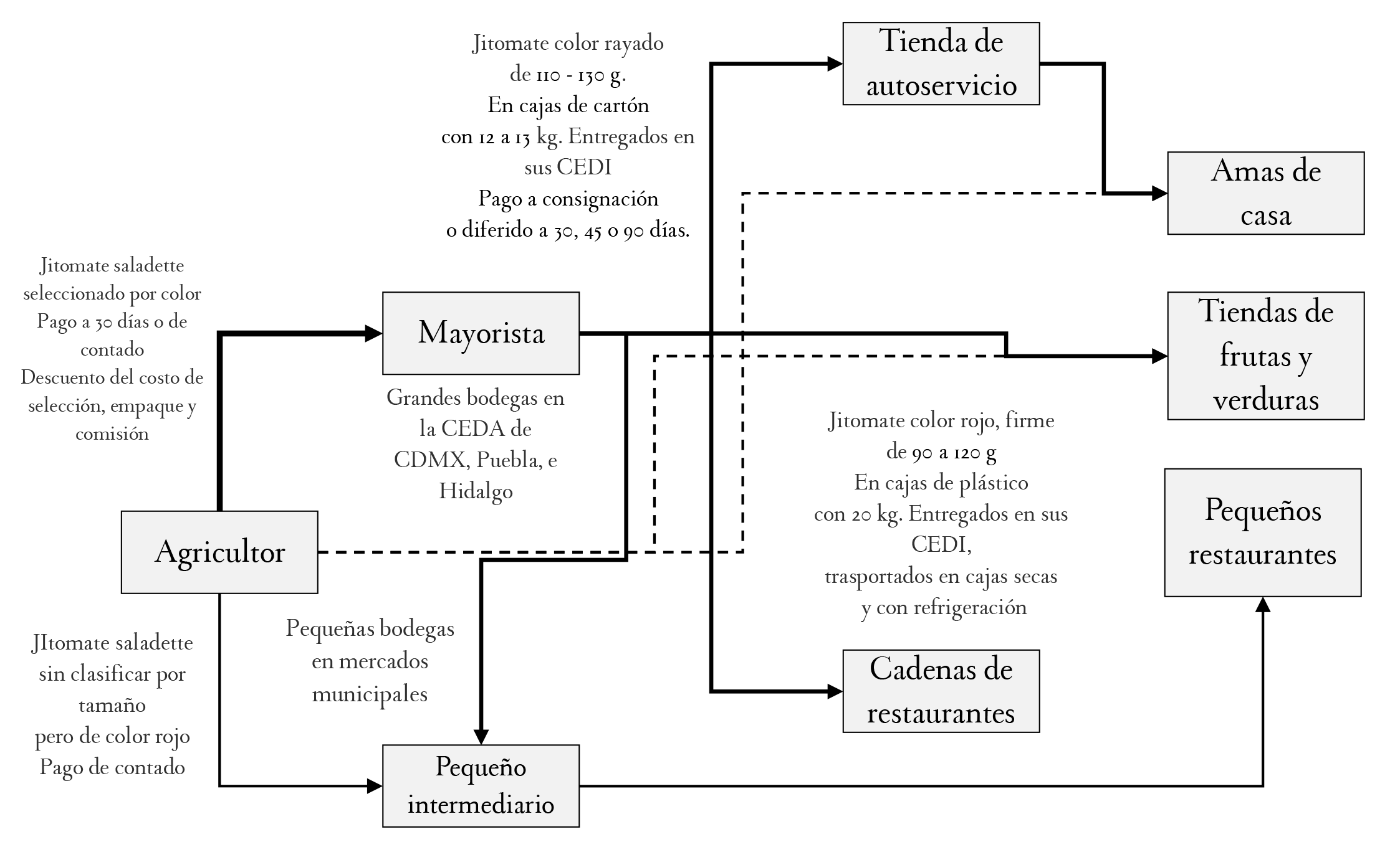 Canales de comercialización de jitomate en agricultura protegida en Puebla, Tlaxcala e Hidalgo,
México