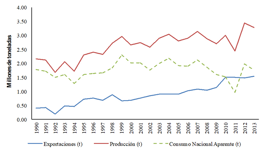 Producción, exportaciones y consumo nacional aparente de jitomate
entre los años 1990 y 2013