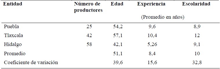 Estadísticos descriptivos del perfil de productores de jitomate en agricultura
protegida en Puebla, Tlaxcala e Hidalgo, México