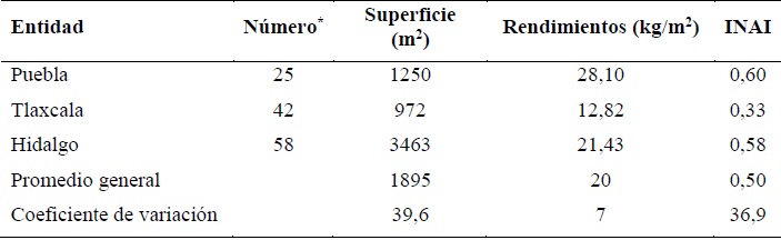 Estadísticos descriptivos del perfil de las unidades de producción de
jitomate en agricultura protegida en Puebla, Tlaxcala e Hidalgo, México