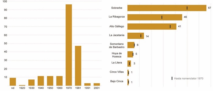 Número de deshabitados
que dejan de figurar en el nomenclátor desde 1920 hasta la actualidad; comparativa
según pertenencia a comarcas hasta 1970 y hasta la actualidad