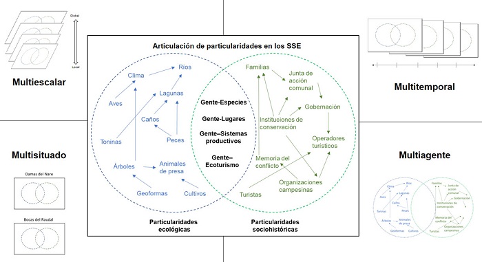 Articulación de los enfoques de ecología
política y sistemas socioecológicos para el análisis
de las particularidades de las dos veredas