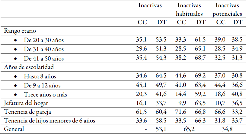 Perfilamiento de
la inactividad laboral en mujeres rurales de entre 20 y 50 años (porcentaje)