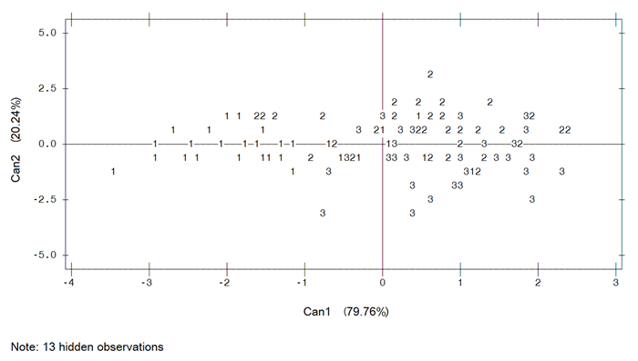 Graph of the
canonical discriminant structure of the three periods analysed