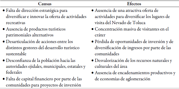 Causas y
efectos del desaprovechamiento de recursos naturales y culturales en otras
zonas de uso público del Nevado de Toluca