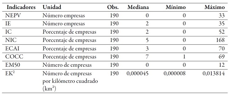 Estadística descriptiva de los
indicadores empleados en el nivel industrial