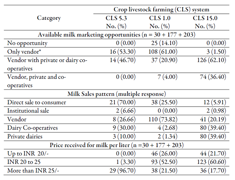 Milk marketing opportunities, sales pattern and price received for milk
by smallholder dairy farmers