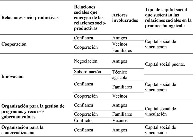Características de las relaciones sociales en la producción agrícola identificadas en Mavoro, Jocotitlán, Estado de México