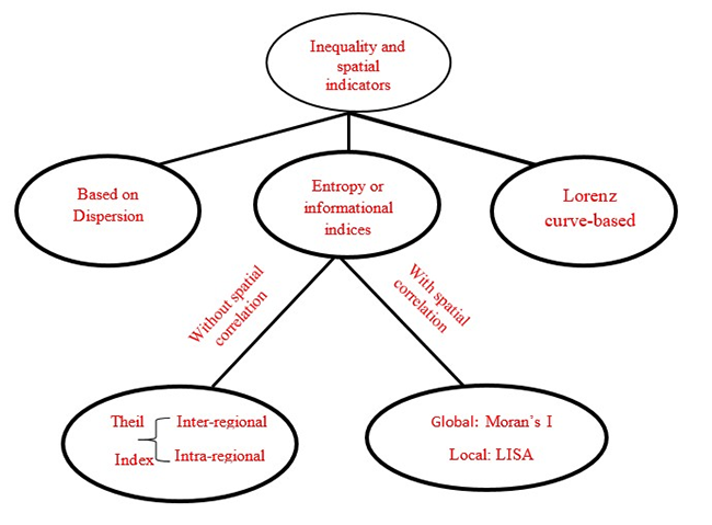 Inequality and spatial indicators