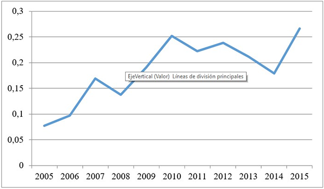 Moran’s Ι index (2005-2015)