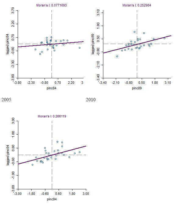 Moran’s Ι index scatter plot (2005, 2010, 2015)