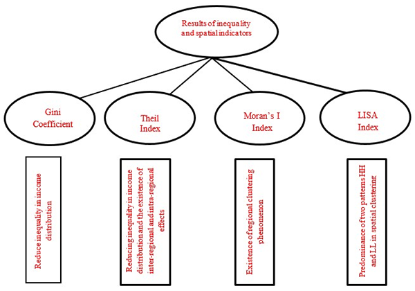 Result of inequality and spatial indicators