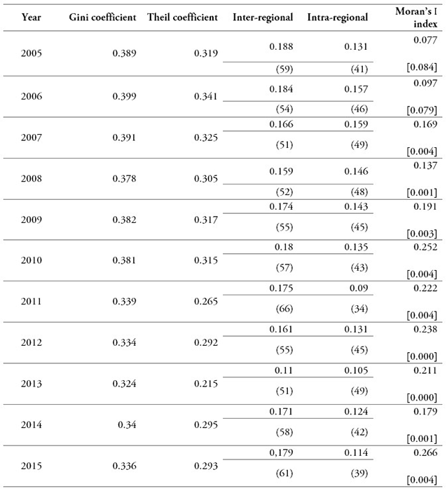 Income distribution inequality index and spatial correlation (2005-2015)