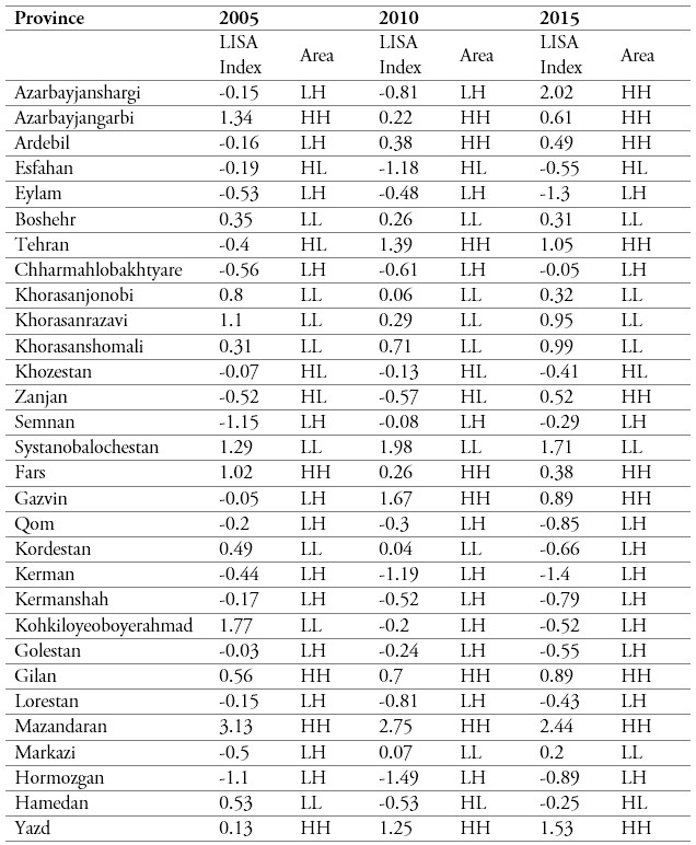 LISA Index for Rural Income (2005, 2010 and 2015)