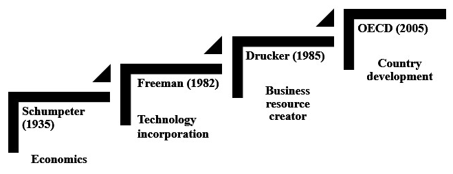 Chronology of contributions to the concept of innovation