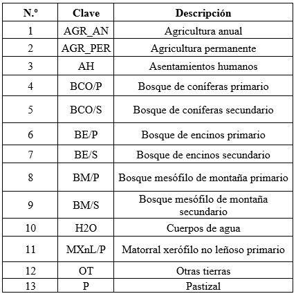 Unidades de análisis mediante los tipos de uso del suelo