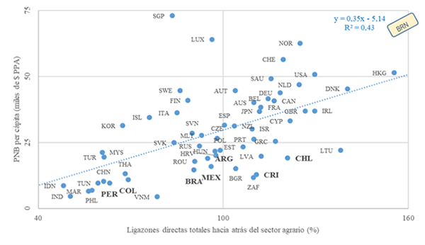 Relación entre el producto nacional bruto (PNB) per cápita de los países y las relaciones directas totales hacia atrás de su sector agrario