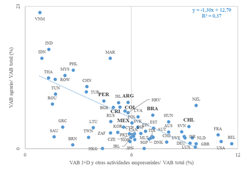 Relación entre los pesos sobre el VAB total, el VAB agrario y el VAB destinado a la I+D y otros servicios empresariales